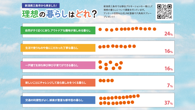 暮らしの理想が三条市に詰まってる!? 都市部ファミリーの63%が示したリアル