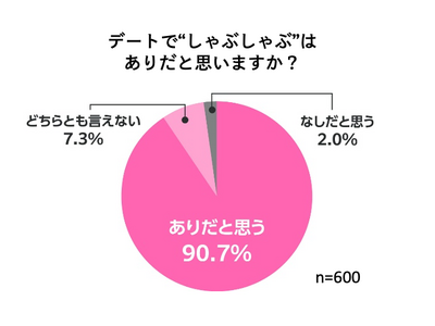 ＜しゃぶしゃぶ温野菜が、恋愛調査×しゃぶしゃぶ調査を実施＞バレンタインデー直前!!恋愛したい・している人...