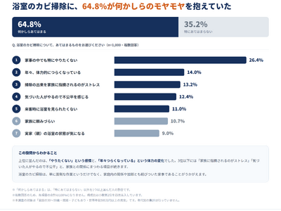 �y1,000�l�����z�����̃J�r�|���A64.8%����������̃��������B�ő��́u�Ǝ��̒��ł����ɂ�肽���Ȃ��v26.4%