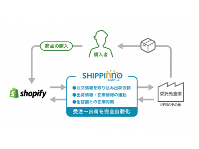 シッピーノ、Shopifyストアの出荷業務を自動化する新プライベートアプリをリリース