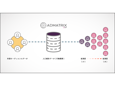 クライドの「ADMATRIX DSP」が高精度な拡張配信「ADDオーディエンス」をリリース