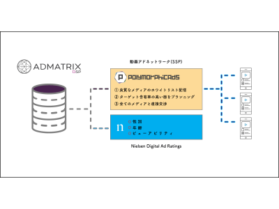 クライドの「ADMATRIX DSP」がニールセンの広告到達効果測定ソリューションと連携し動画広告の効果測定を強化