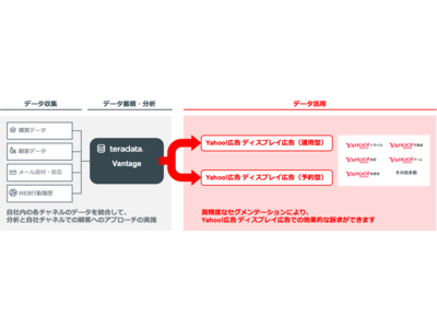 日本テラデータ、「Teradata Vantage」と「Yahoo!広告」を連携、すべてのチャネルデータを統合・分析することで、よりパーソナライズした広告配信を実現