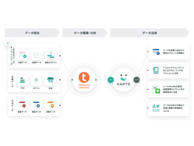 日本テラデータ、「Teradata Vantage」とプレイド社のCXプラットフォーム「KARTE」と連携、オンラインとオフラインのデータ統合によるカスタマー360を実現