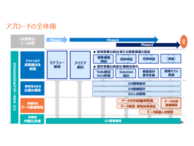 日本テラデータ、STANDARD社と協業し、製薬会社のDXプロジェクト早期実現と内製化を一気通貫で支援