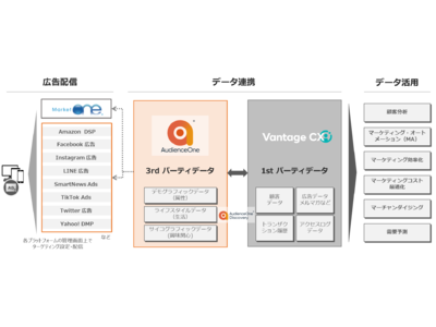 日本テラデータ、「Teradata Vantage」とDACのDMP「AudienceOne(R)」を連携