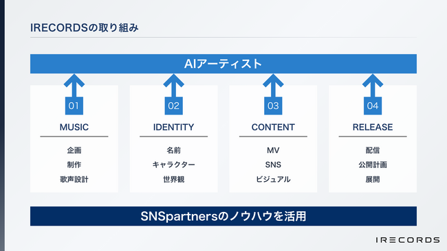 生成AI時代の新しい表現者をプロデュース。合同会社mocchi、AIアーティスト専門レーベル「IRECORDS」を本格始動