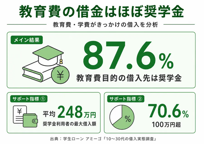 10~30代の借入実態調査|「学生ローン」利用はわずか1.1%と奨学金の22分の1。借入の入口は奨学金が最多