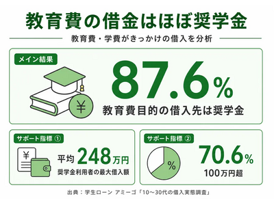 10～30代の借入実態調査｜「学生ローン」利用はわずか1.1%と奨学金の22分の1。借入の入口は奨学金が最多