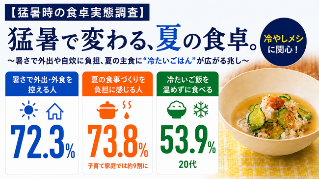 【猛暑時の食卓実態調査】暑さで外出・外食を控える人は7割超、夏の食事づくりも7割超が負担に。20代の5割超が「冷たいご飯」を温めずに食べると回答、“冷やしメシ”が夏の新定番候補に