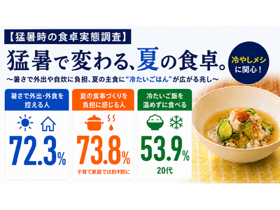 【猛暑時の食卓実態調査】暑さで外出・外食を控える人は７割超、夏の食事づくりも７割超が負担に。２０代の５割超が「冷たいご飯」を温めずに食べると回答、“冷やしメシ”が夏の新定番候補に