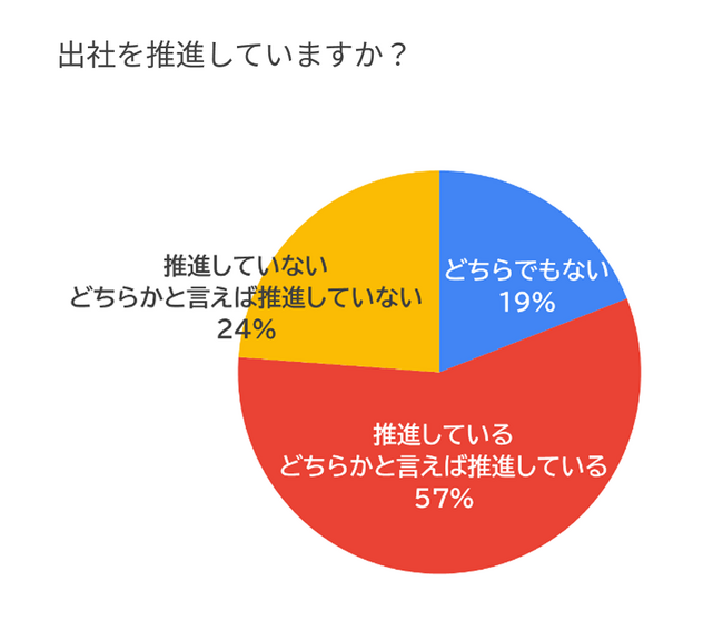 出社回帰で25％が転職を検討。一方で、事業所以外のフレキシブルオフィス（シェアオフィス・レンタルオフィス）の活用を希望する社員は85％