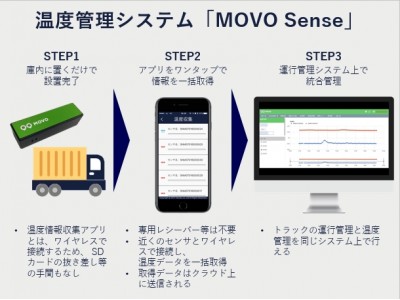 スマホをワンタップで複数の温度センサーのデータを一括吸い上げ クラウド管理が可能な温度管理システム Movo Sense を販売開始 関連特許も取得 企業リリース 日刊工業新聞 電子版