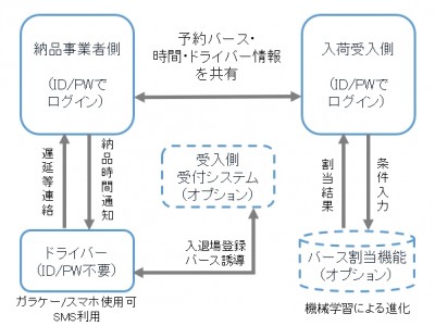 物流拠点におけるトラック納品時の待機削減を実現する納品車両・納品バース情報管理ソリューションをHacobuが開発。日本トップクラスの大手流通事業者で一部導入開始