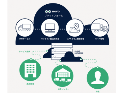 物産ロジスティクスソリューションズの大手コンビニチェーン向け物流拠点でHacobu社の物流業界向けクラウドサービス「MOVO（ムーボ）」を導入