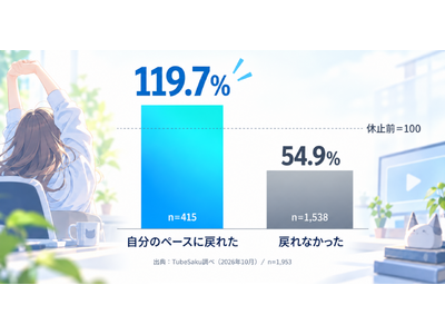 �uVTuber�͋x�ނƐL�тȂ��Ȃ�v�͖{�����H TubeSaku����9,000�`�����l���E�x�~2�����̊��������𕪐�