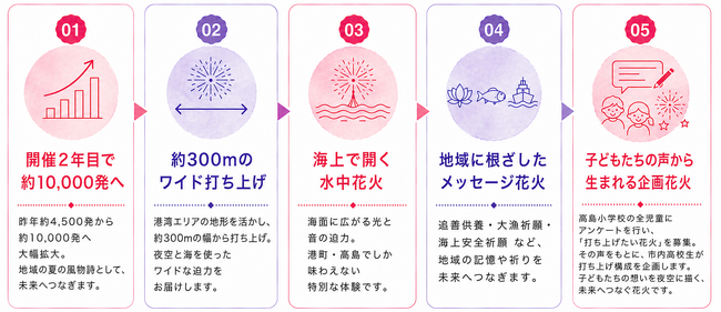 高島の夏の記憶を、未来へつなぐ。小樽高島花火、新たな歩みの2 年目 1万発へ