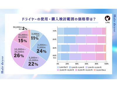 【LIPS labo】概念のアップデートあり！美容オタク2,500名に聞いた、3大美容家電の今【2024年9月号】