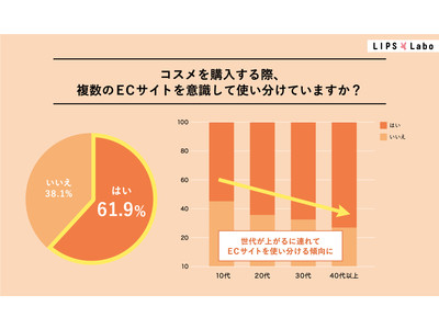 LIPSユーザーの約6割が意識してECサイトを使い分けている。ユーザーアンケートの調査結果を発表