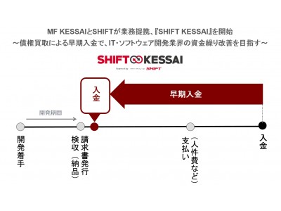 MF KESSAIとSHIFTが業務提携、『SHIFT KESSAI』を開始