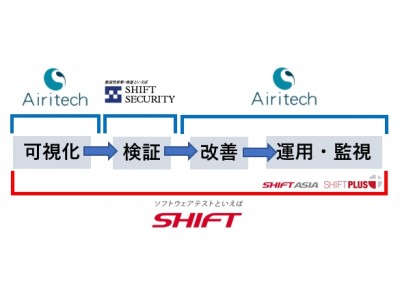 SHIFT、グループ各社の専門領域と連携を活かしたトータルソリューション『システム性能改善サービス』の提供を開始