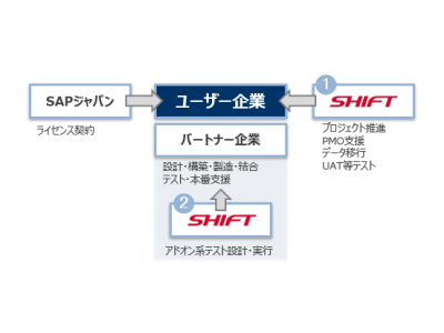 SAPジャパンおよびSAPパートナー企業と協業