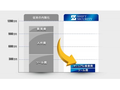 SHIFT SECURITY、「VAddy」提供のビットフォレストと業務提携 ～3月上旬よりセキュリティ診断内製化支援サービス『VAndS』を提供開始～