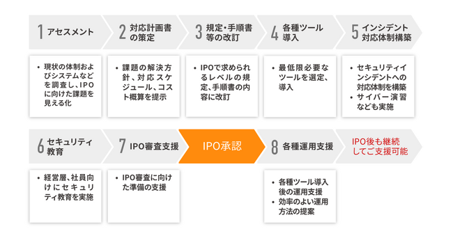 IPO準備から上場後までのセキュリティ体制・運用の課題を解決する「IPO企業セキュリティ支援サービス」の提供を開始