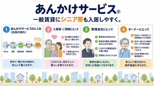 一般賃貸にシニア層を、もっと簡単に。ALSOKと連携した見守り・緊急対応「あんかけサービス(R)」