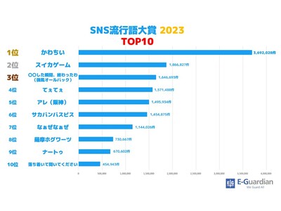 【イー・ガーディアン株式会社】ＳＮＳ流行語大賞2023は 『かわちい』 に決定！