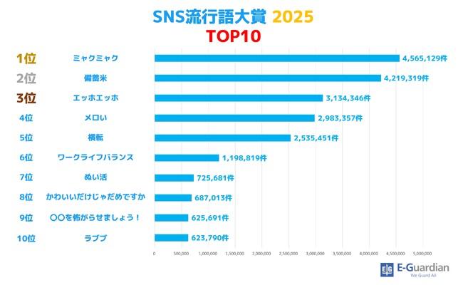 【イー・ガーディアン株式会社】SNS流行語大賞2025は、『ミャクミャク』に決定！