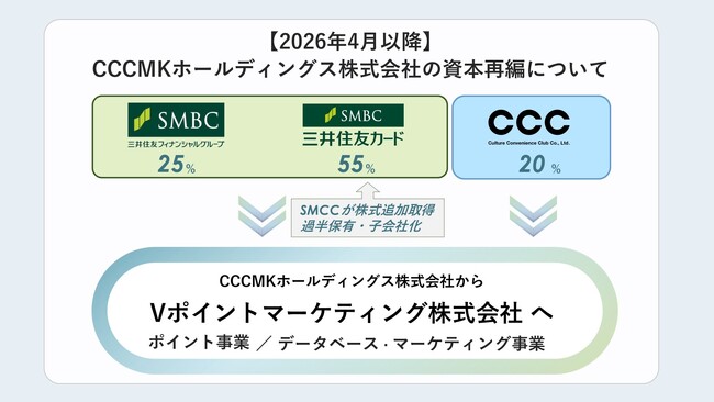 三井住友カードによるCCCMKHD株式の追加取得、及び、子会社化について