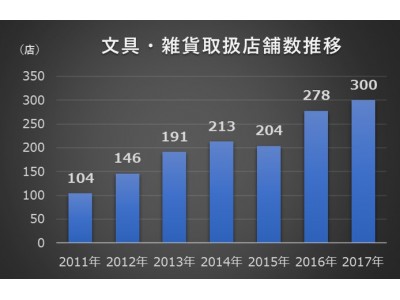 TSUTAYA文具・雑貨の取扱店舗数300店舗を突破