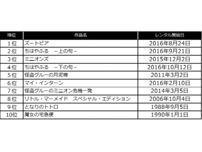 定額動画配信サービスでは観られない名作が人気 Tsutayaプレミアムの人気作品ランキング発表 企業リリース 日刊工業新聞 電子版