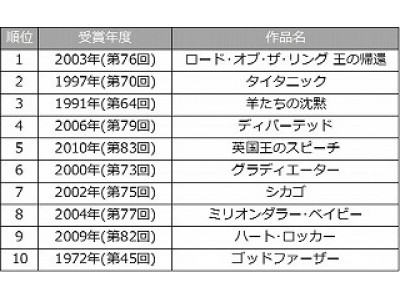 平成の歴代アカデミー賞作品賞受賞作のtsutayaレンタルランキングを発表 Tsutayaプレミアム なら歴史に残る名作も借り放題 Oricon News