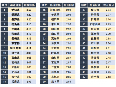 「20代が働きやすい都道府県ランキング」発表　1位は愛知県（企業口コミサイトキャリコネ）