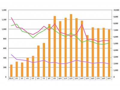 2017年中古マンション流通動向発表～築9年と築14年の2LDK、高値で流通～