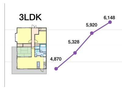 3LDK中央値価格はどのエリアのマンションか？～2009年から2018年、10年間の価格推移発表～