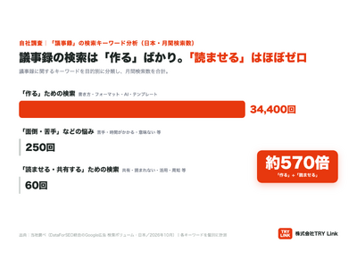�c���^�́u�������v�͌�1.4���񌟍��A�u�ǂ܂����v�͂قڃ[�����������f�[�^�������A���߂����ꂽ�c���^�̉ۑ�