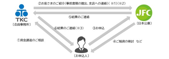 “ＴＫＣ全国会と日本政策金融公庫が連携した新たな提携スキーム”融資の申込みや審査、モニタリングをデジタル化した「ＴＫＣファストリンク」が本年9月よりスタートします