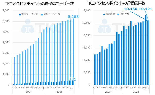 ＜ＴＫＣと独DATEV社は、請求書の送受信をPeppolに切り替えます…