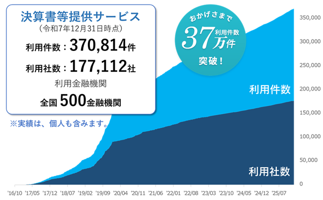 決算書や試算表をデジタルデータで金融機関に提供する「ＴＫＣモニタリング…