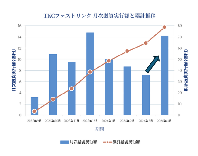 TKC全国会と日本政策金融公庫の提携融資スキーム「TKCファストリンク…