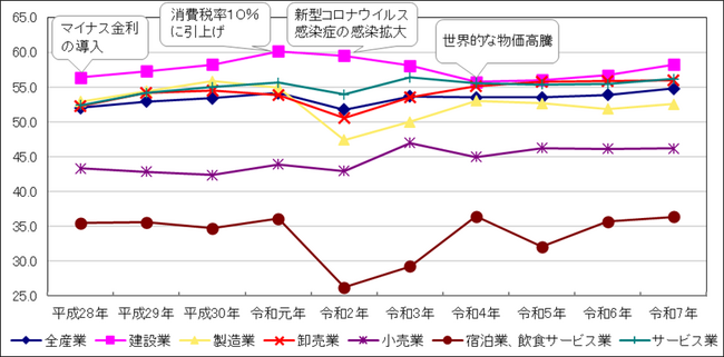 <TKCシステム活用企業の黒字企業割合は58.1%。前年から1.1ポイ…