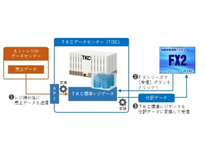 小売業・飲食サービス業の仕訳の ６割 を効率化「タブレットPOSレジとAPI連携へ」