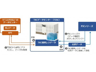 タブレットPOSレジとの連携を強化