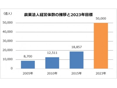 農業分野改革の円滑な推進を支援へ、農業法人・経営者向け財務会計システム開発に着手