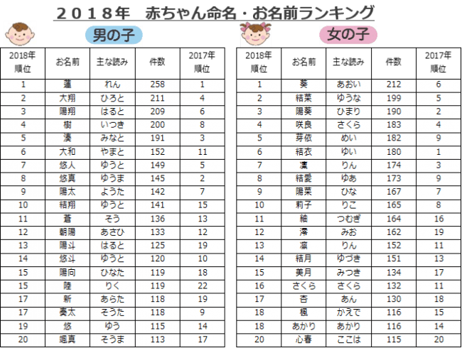 赤ちゃん本舗 ２０１８年 赤ちゃん命名 お名前ランキング 発表 あの俳優の名前や 役名が命名に影響 記事詳細 Infoseekニュース