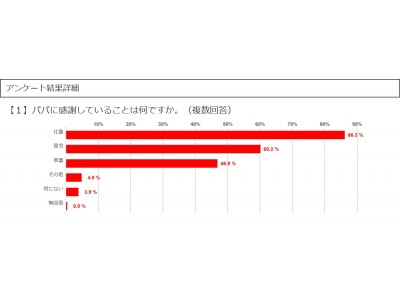 子育てをがんばっているパパに関するアンケート調査を実施～「パパの日」意識調査～