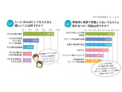 じぃじ・ばぁばの帰省準備を応援！